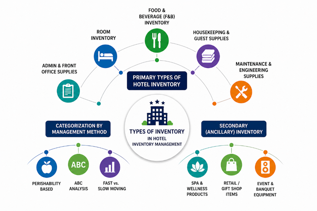 Types of Inventories in Hotel Inventory Management.